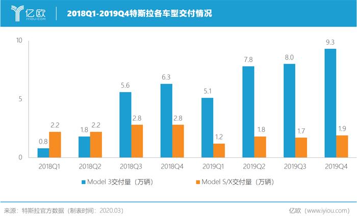 销量，特斯拉，特斯拉,汽车销量