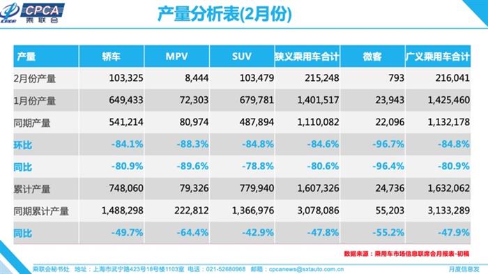 2月车市数据暴跌进入熔断期，自主品牌意外发力成大赢家