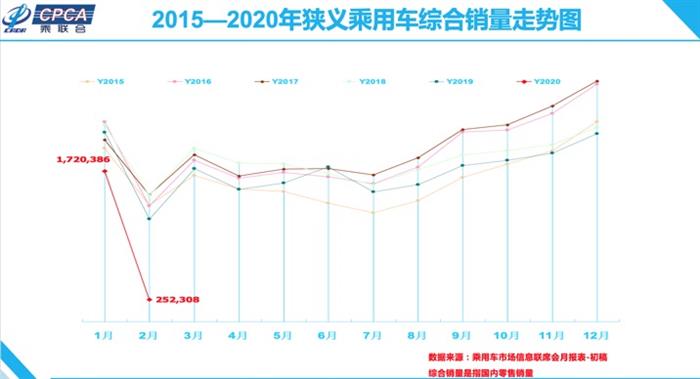 2月车市数据暴跌进入熔断期，自主品牌意外发力成大赢家