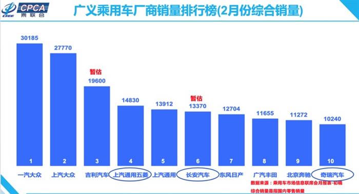 2月车市数据暴跌进入熔断期，自主品牌意外发力成大赢家