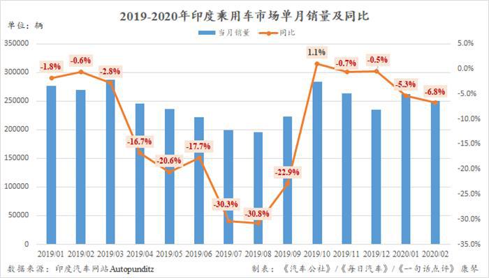 2月印度车市下跌6.8%  “新秀”起亚首次闯入前三