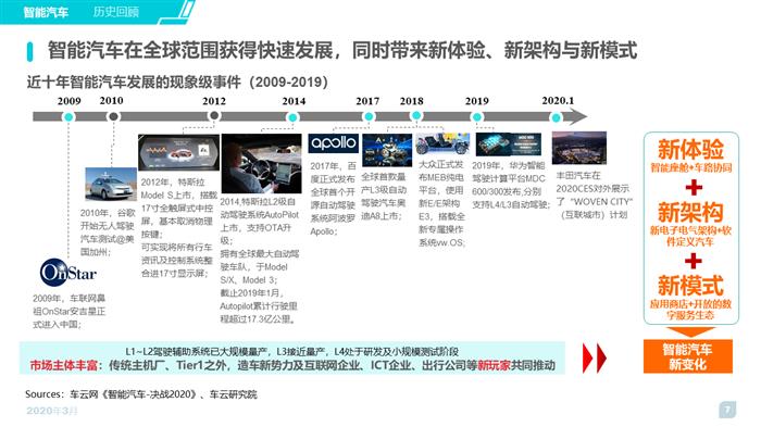 2020智能汽车趋势洞察及消费者调研报告