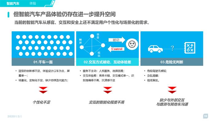 2020智能汽车趋势洞察及消费者调研报告