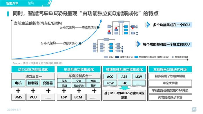 智能汽车