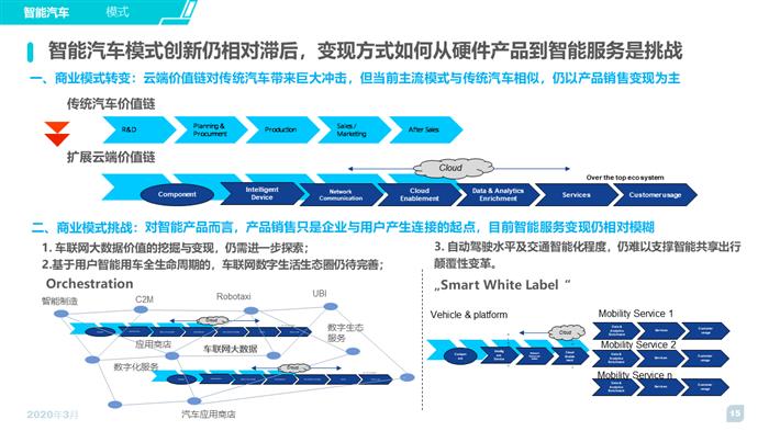 2020智能汽车趋势洞察及消费者调研报告