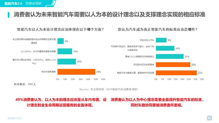 2020智能汽车趋势洞察及消费者调研报告