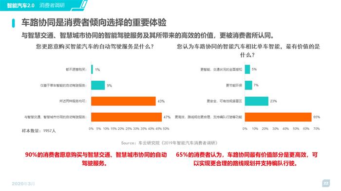 2020智能汽车趋势洞察及消费者调研报告