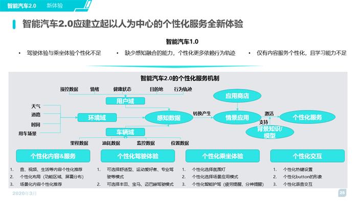 2020智能汽车趋势洞察及消费者调研报告