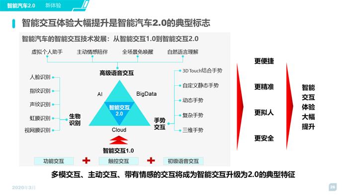 2020智能汽车趋势洞察及消费者调研报告