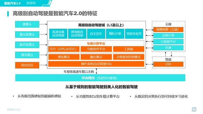 2020智能汽车趋势洞察及消费者调研报告