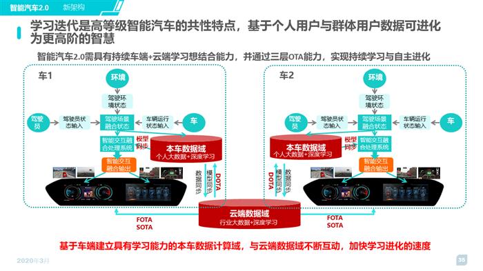 2020智能汽车趋势洞察及消费者调研报告