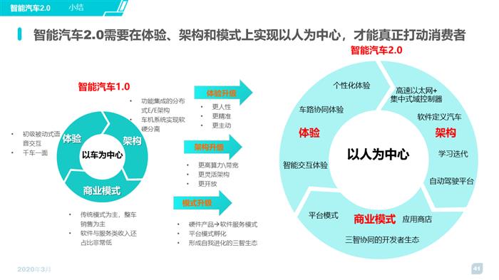 2020智能汽车趋势洞察及消费者调研报告