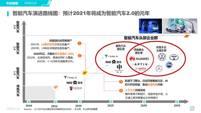 2020智能汽车趋势洞察及消费者调研报告