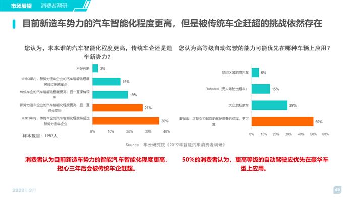 2020智能汽车趋势洞察及消费者调研报告