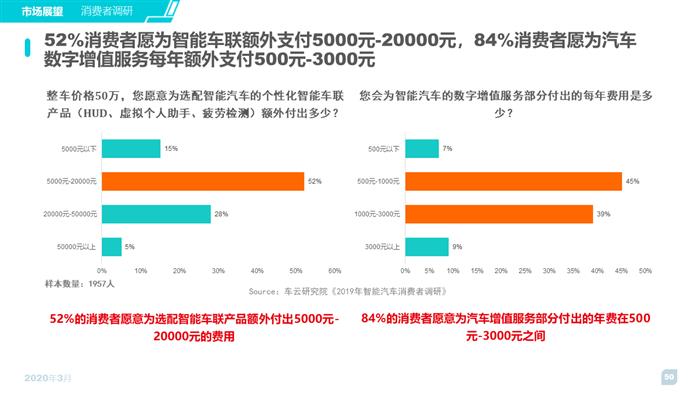 2020智能汽车趋势洞察及消费者调研报告