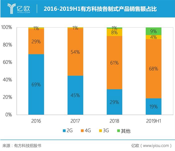 有方科技车联网收入猛增背后：全面收割5G物联红利