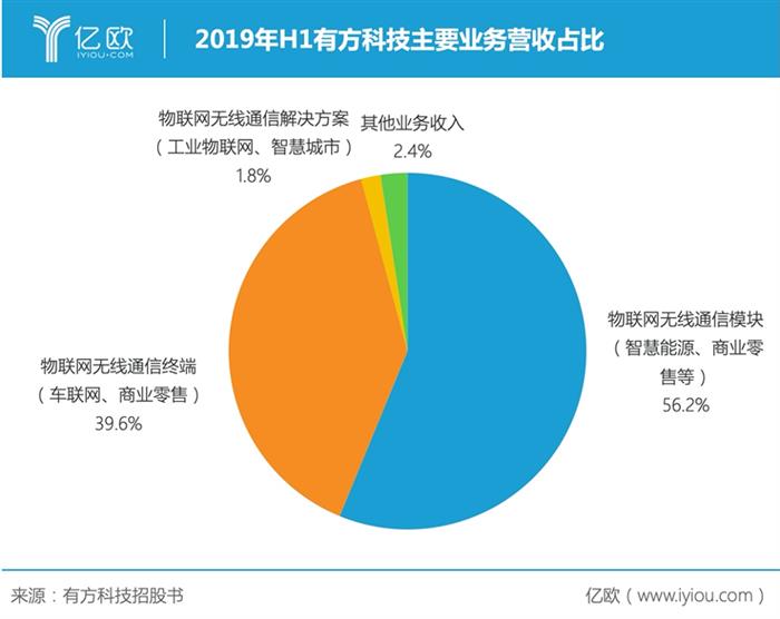 有方科技车联网收入猛增背后：全面收割5G物联红利