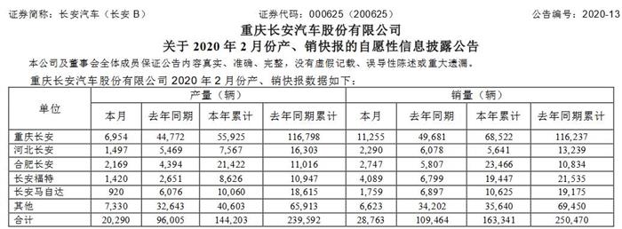 长安汽车2月销量同比降73.72% 多款新车将上市