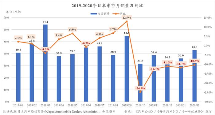 2月日本车市继续走跌 超70%品牌同比为负