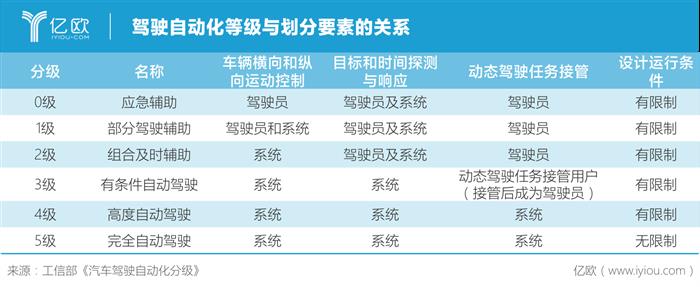 传奥迪放弃L3级自动驾驶项目，国内车企会走奥迪的老路吗？