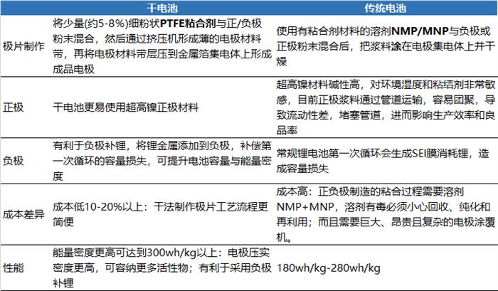 特斯拉的电池进化论