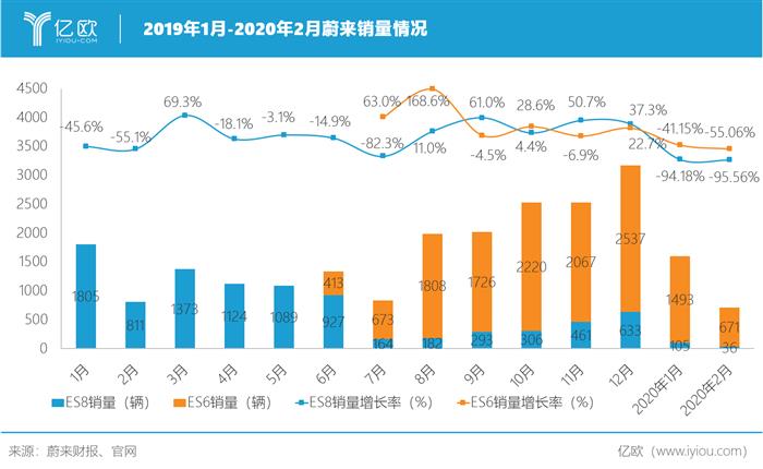 财报，销量，蔚来，蔚来,财报