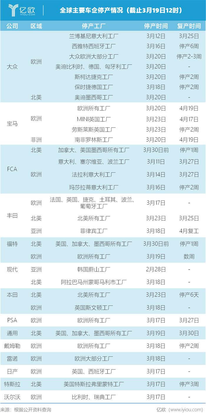 疫情袭击全球汽车业，14家车企100余家工厂被迫停产
