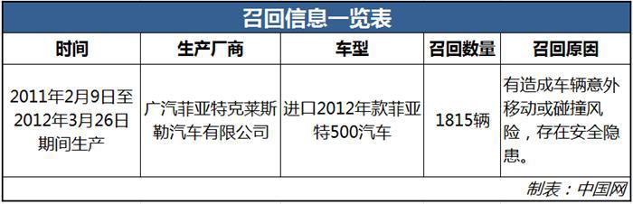 召回,菲亚特召回 召回,菲亚特召回