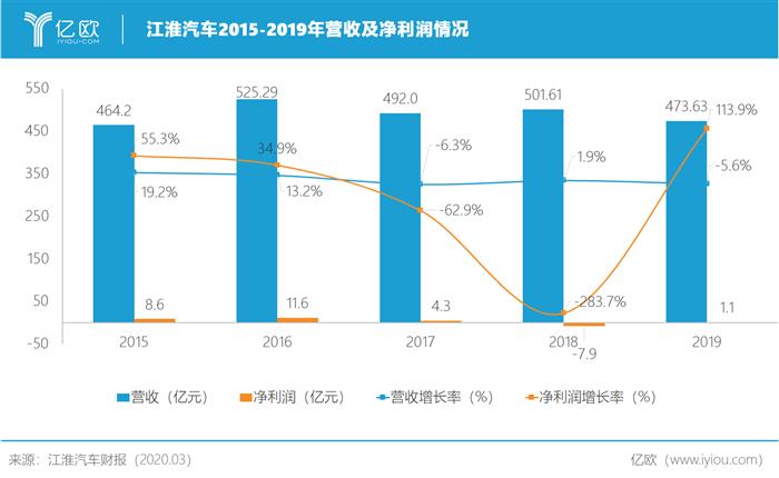 江淮汽车2015-2019年营收及净利润情况