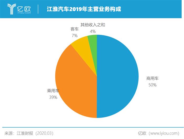 江淮汽车2019年主营业务构成