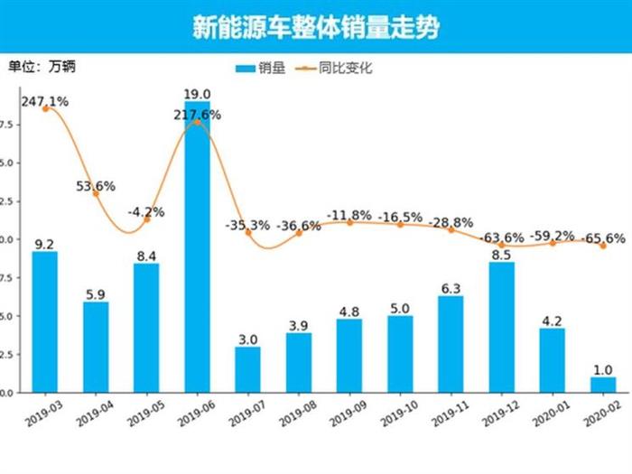 电动汽车，销量，2月汽车销量,新能源汽车