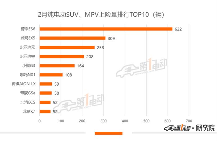 乘用车2月上险量：同比跌62.2%，仅Model 3上险量破千