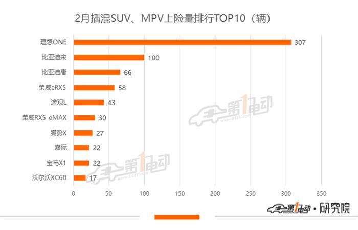 乘用车2月上险量：同比跌62.2%，仅Model 3上险量破千