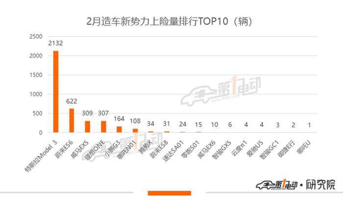 乘用车2月上险量：同比跌62.2%，仅Model 3上险量破千