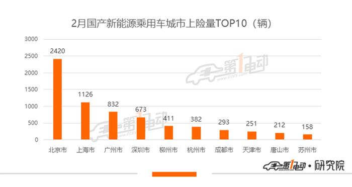 乘用车2月上险量：同比跌62.2%，仅Model 3上险量破千