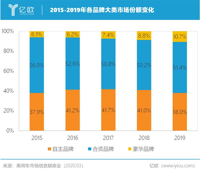 2015-2019年各品牌大类市场份额变化