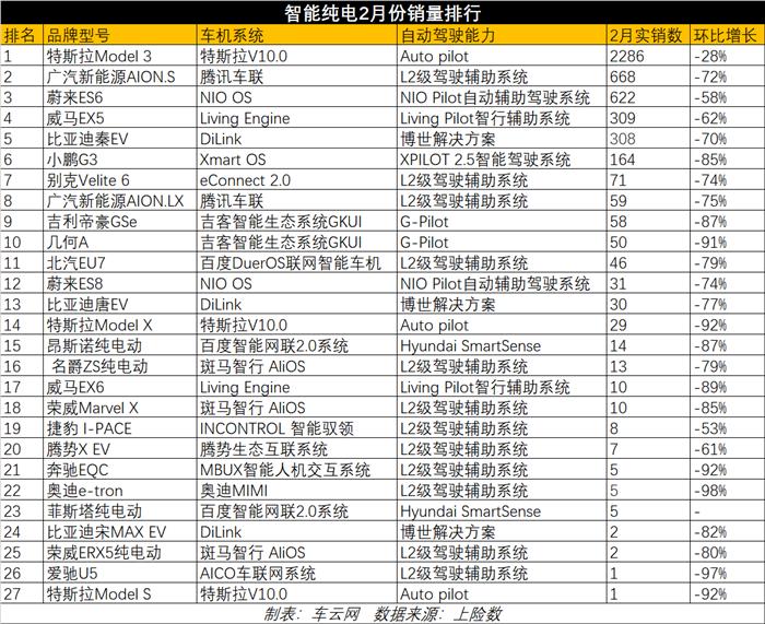 仅特斯拉Model 3破千，传统豪华电动车集体沦陷 | 科技榜