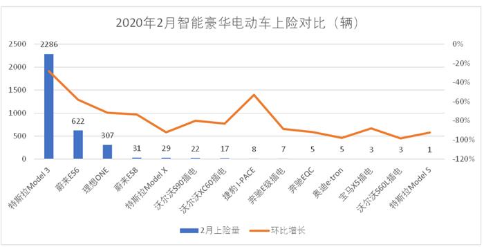 仅特斯拉Model 3破千，传统豪华电动车集体沦陷 | 科技榜