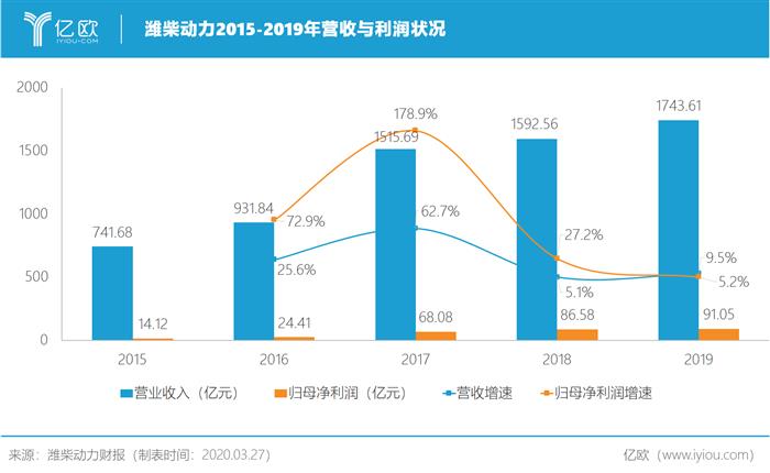 2019净利增速放缓，潍柴动力加速新能源转型 | 亿欧读财报