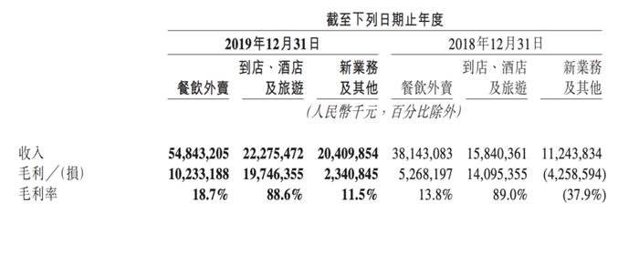 美团：共享单车、网约车业务亏损收窄