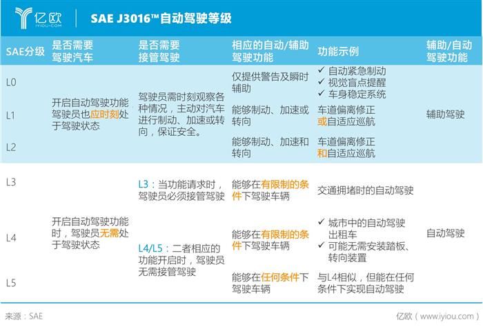 奥迪与沃尔沃“放弃”的L3自动驾驶，为何成为自主品牌的“标配”？