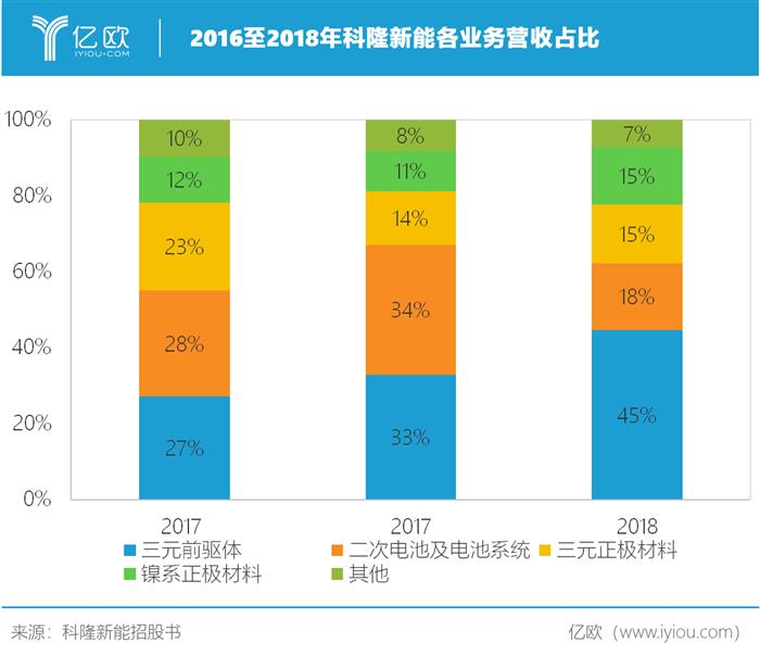 “一超多强”正在形成，科隆新能为何加入三元正极材料混战？