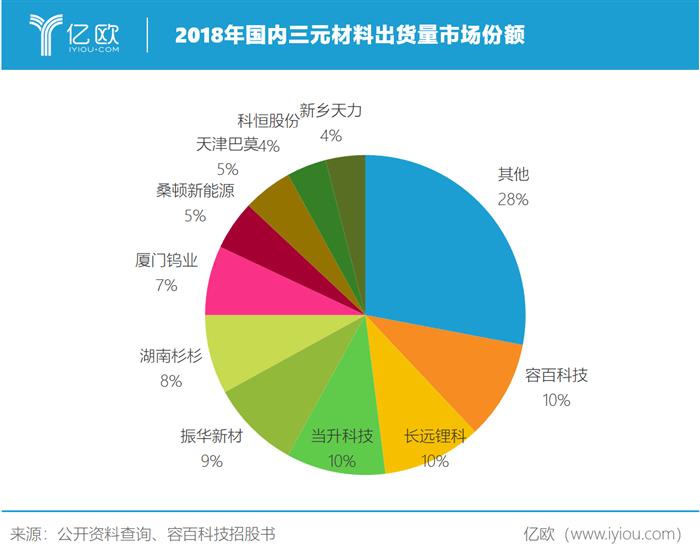 2018年三元材料出货量市场份额