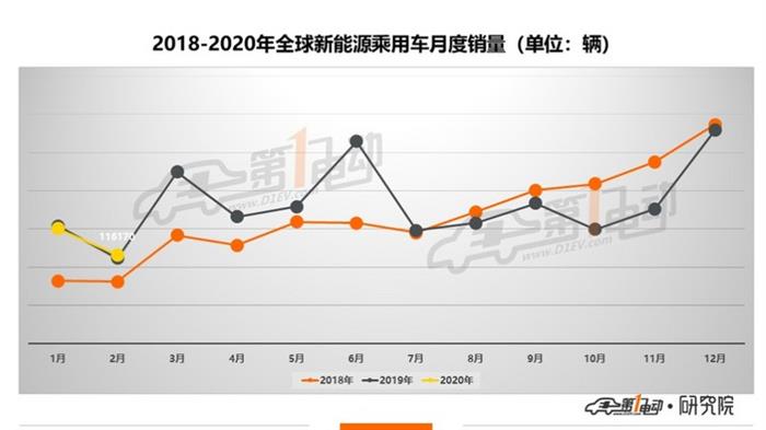 全球新能源乘用车2月销量榜单：Aion S排名第14，中国品牌车型继续无缘前十