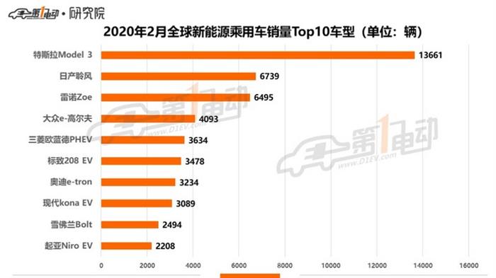 全球新能源乘用车2月销量榜单：Aion S排名第14，中国品牌车型继续无缘前十