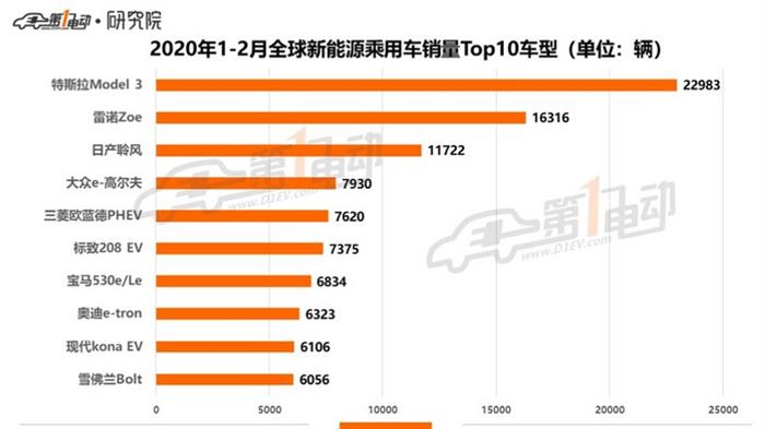 全球新能源乘用车2月销量榜单：Aion S排名第14，中国品牌车型继续无缘前十