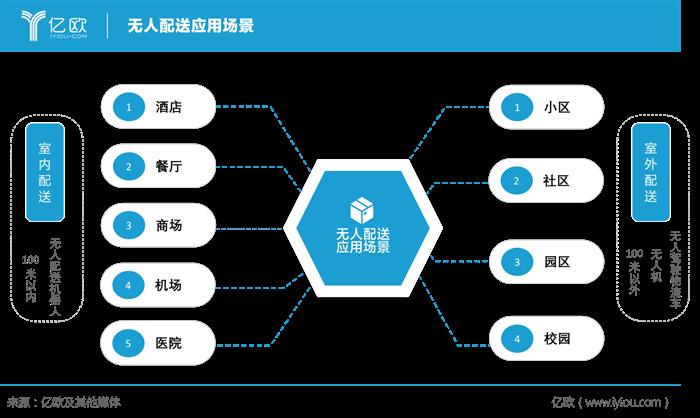 没有温度的“快递小哥”背后，万亿市场大门打开