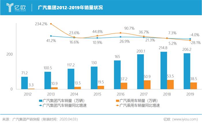 2019走跌，广汽集团自救挽颓势？丨亿欧问答