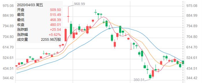 2020第一季度销量超预期，特斯拉防“疫”有道？