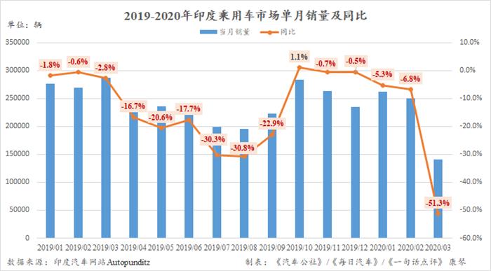 全国封锁仅一周 3月印度车市大跌51.3%